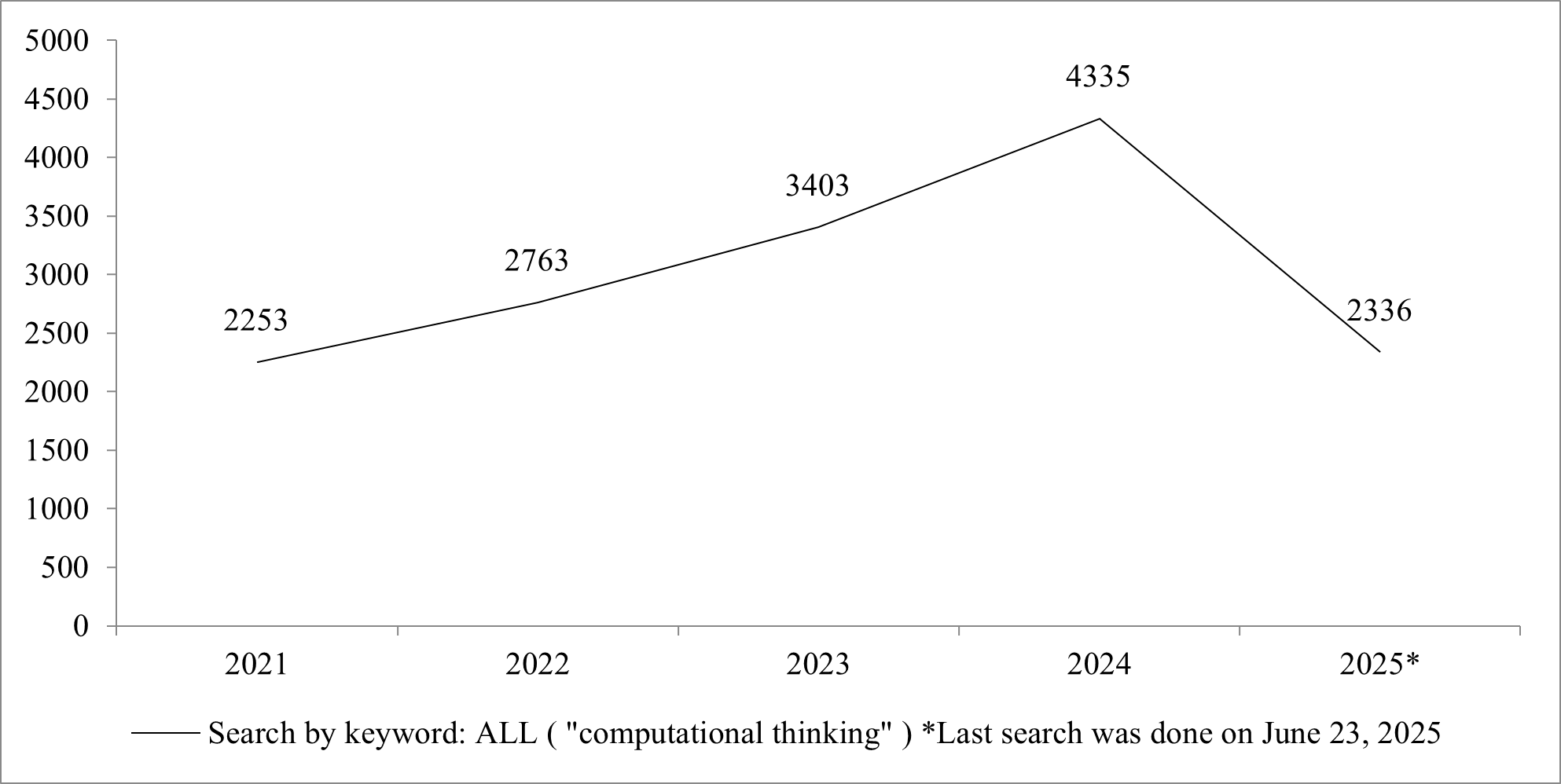 Publication Trends Over the Last 5 Years with a Focus on Computational Thinking with a General Focus on the Scopus Database