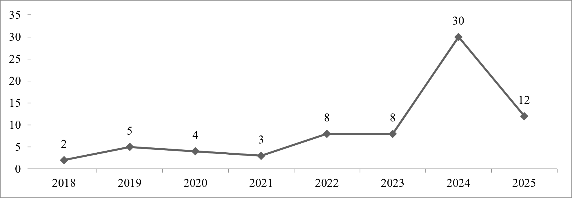 Publication Trends From 2018 to 2025 (Data Analysis using R Program)