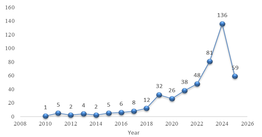 Annual Scientific Production