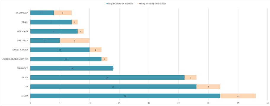 Distribution of Country of Origin of Corresponding Authors by Type of Collaboration