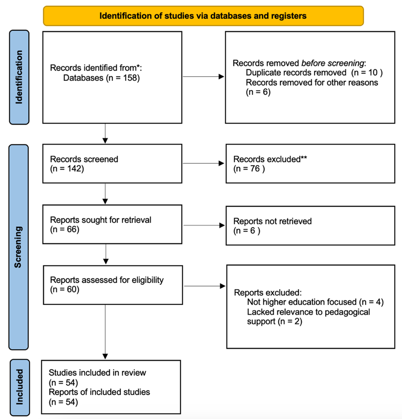 PRISMA Flow Diagram of Study Selection Process