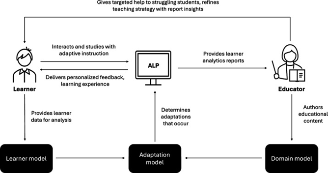 Schematic diagram representing the overall structure of an ALP