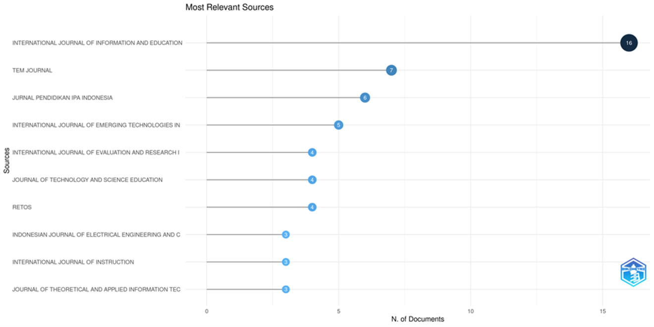 Top AR Publication Sources